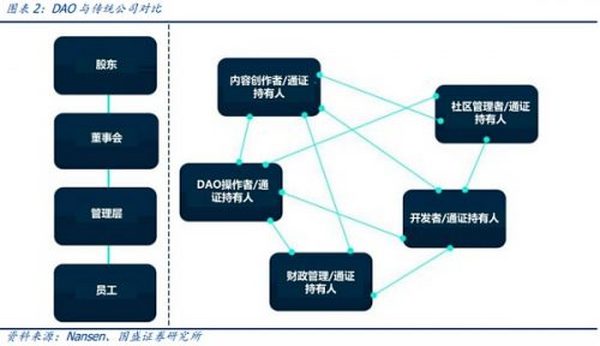 元宇宙的运行之“DAO”