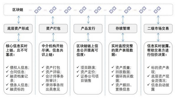 区块链驱动资产证券化的新时代