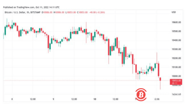 随着BTC价格跌破 19,000 美元的成本基础，比特币为CPI摊牌做准备