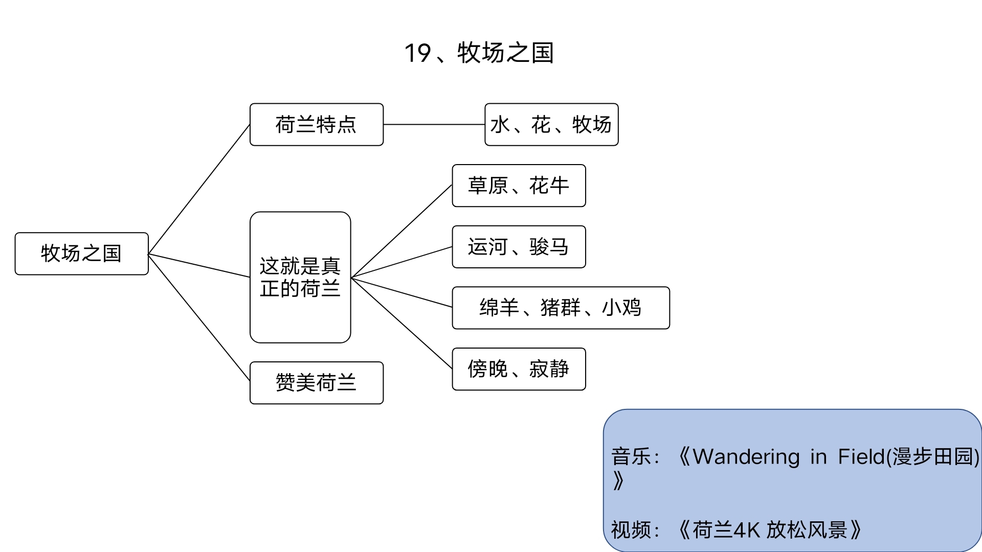 牧场之国思维导图大全图片