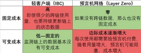 跨链通信的危险、现在和未来：LayerZero之后的道路