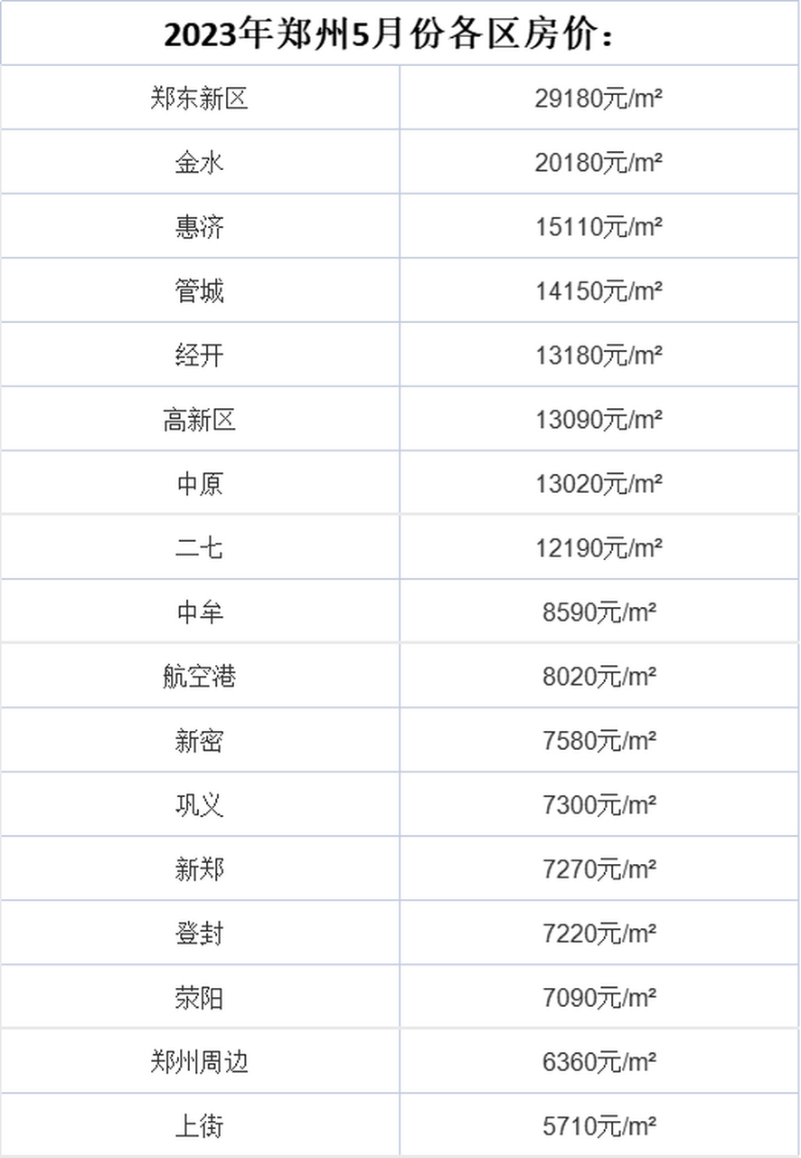 2023年鄭州5月份各區房價