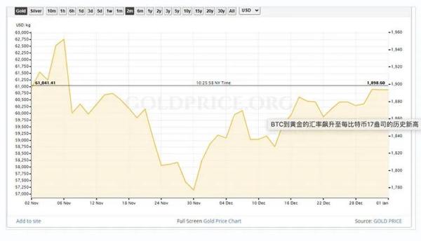 BTC兑黄金汇率升至新高，每比特币价值17盎司黄金