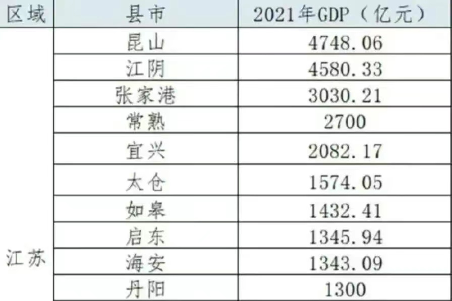 2021江苏十强县域经济体gdp:张家港突破3000亿,丹阳位列第十