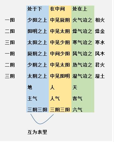 中医三阴三阳与天地人的模型建立