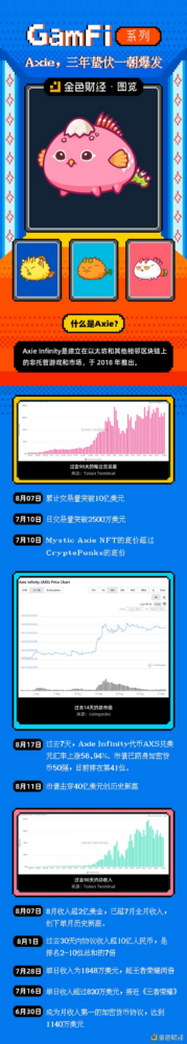 金色图览 | GameFi系列：Axie三年蛰伏一朝火爆