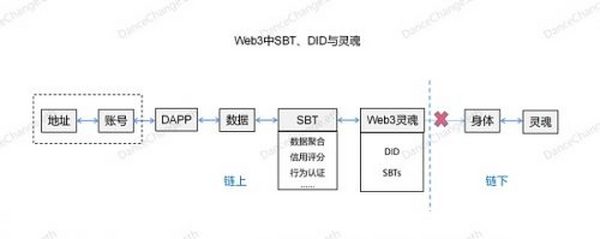 身份回归：从互联网上的一条狗到 Web3 的灵魂