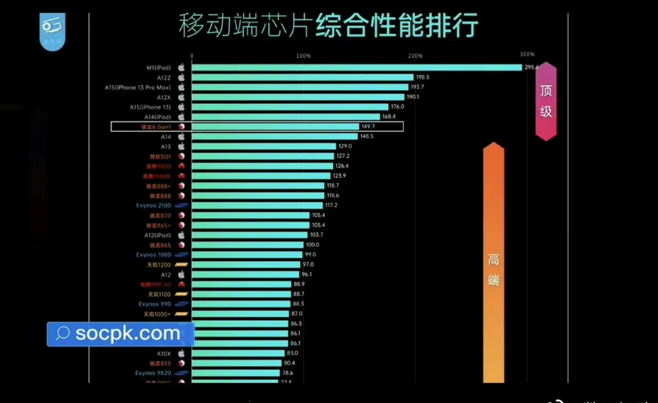 手机芯片日用能效排名,第一名麒麟995,没的说!