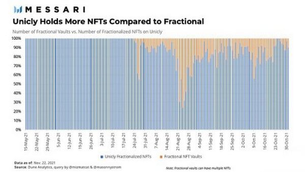 NFT 的金融化：如何让 NFT 更具流动性？