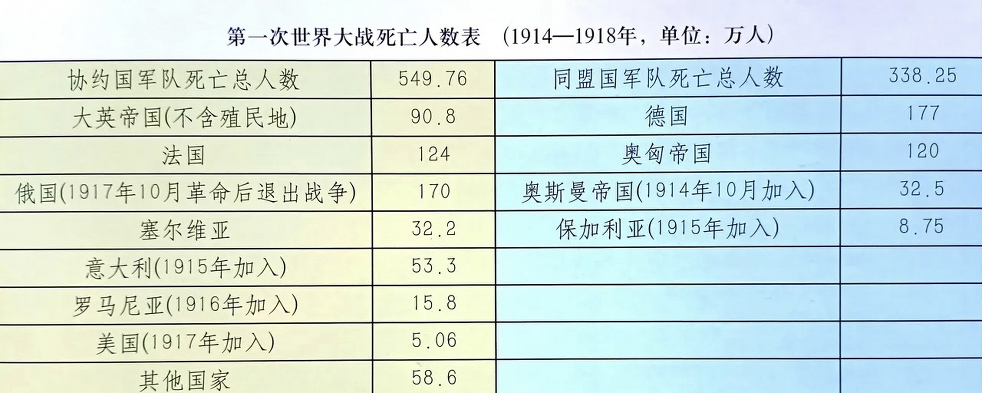 第一次世界大战各国阵亡人数,一代精壮化为乌有,但从另一个侧面反映出