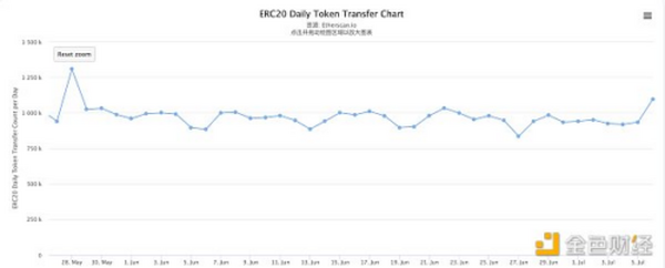 金色观察｜ETH上探2400美金 那链上数据怎么样了？