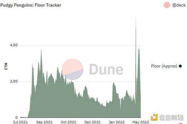 金色观察｜Pudgy Penguins地板价为何能在熊市暴涨400%