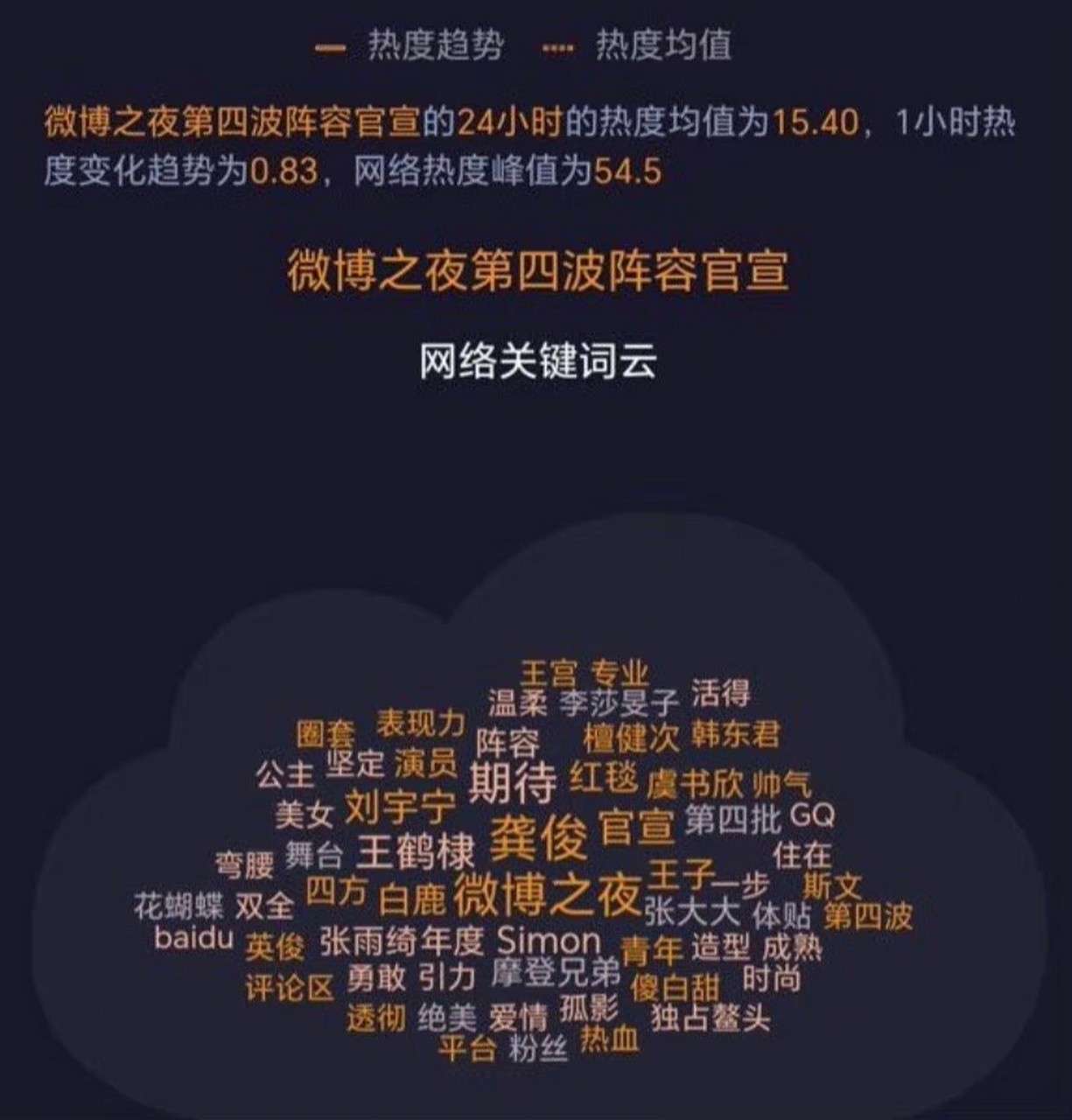 微博之夜第四波阵容官宣网络关键词云:龚俊,王鹤棣,刘宇宁