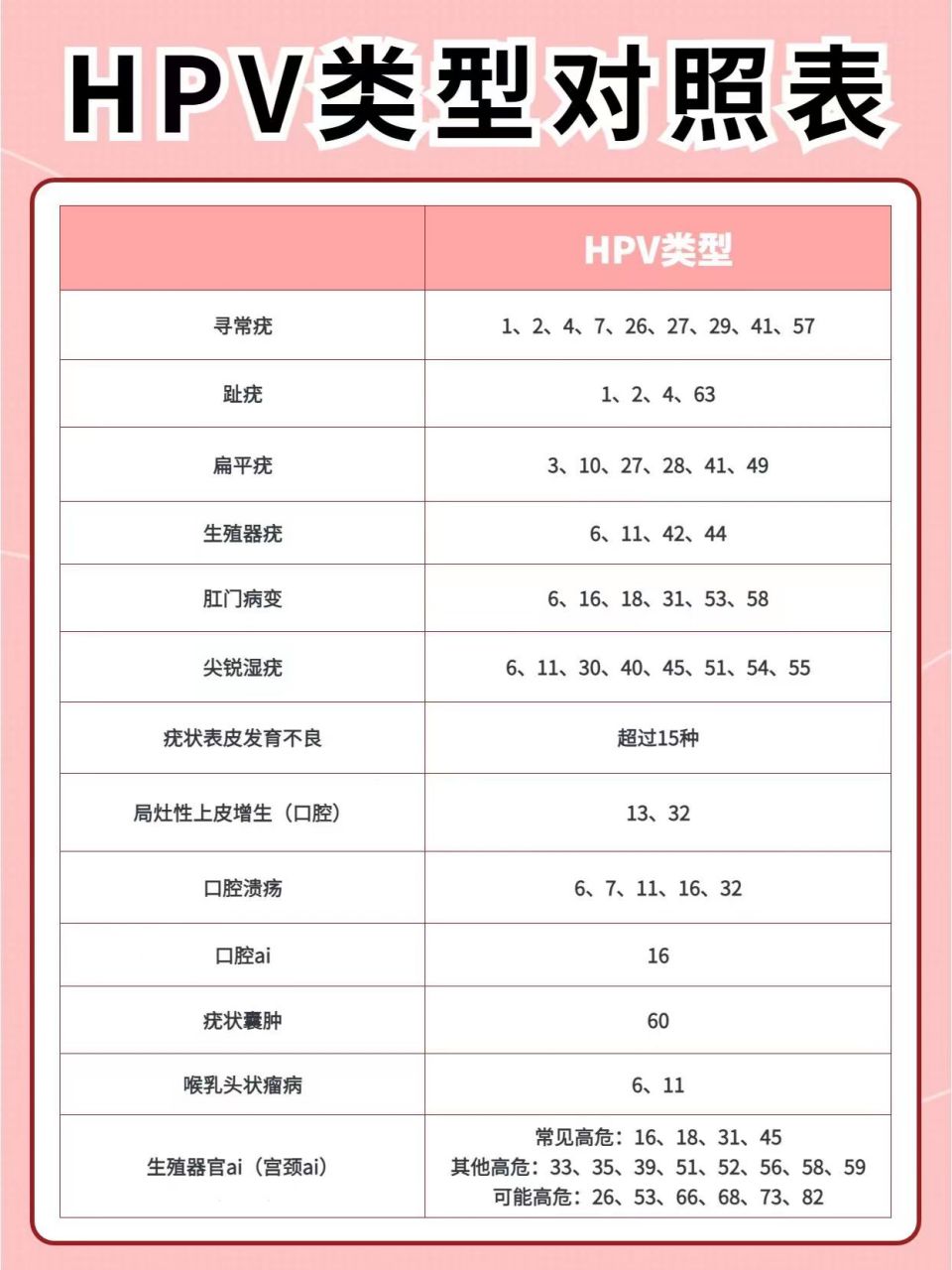 hpv各个类型,对我们的身体有非常大的影响!