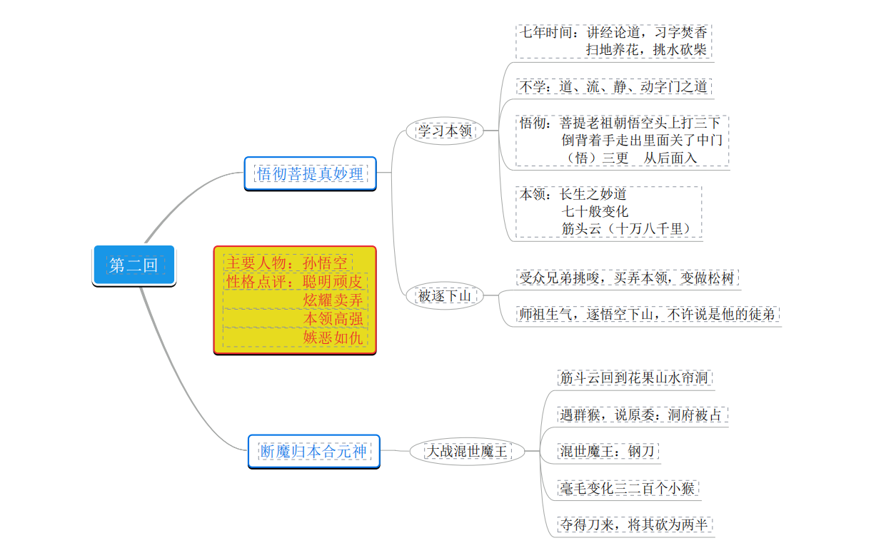 西游记第二回思维导图