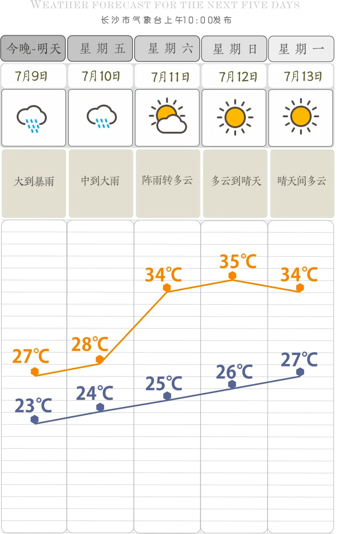 长沙天气预报!湖南省长沙市7月9日至13日未来五天气象预报