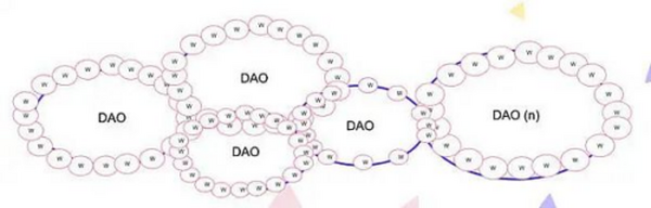 DAO 的调研报告：协作的新边界