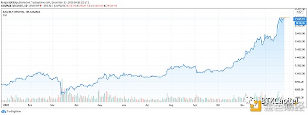 2008-2020 比特币发展大事记你知道哪些？