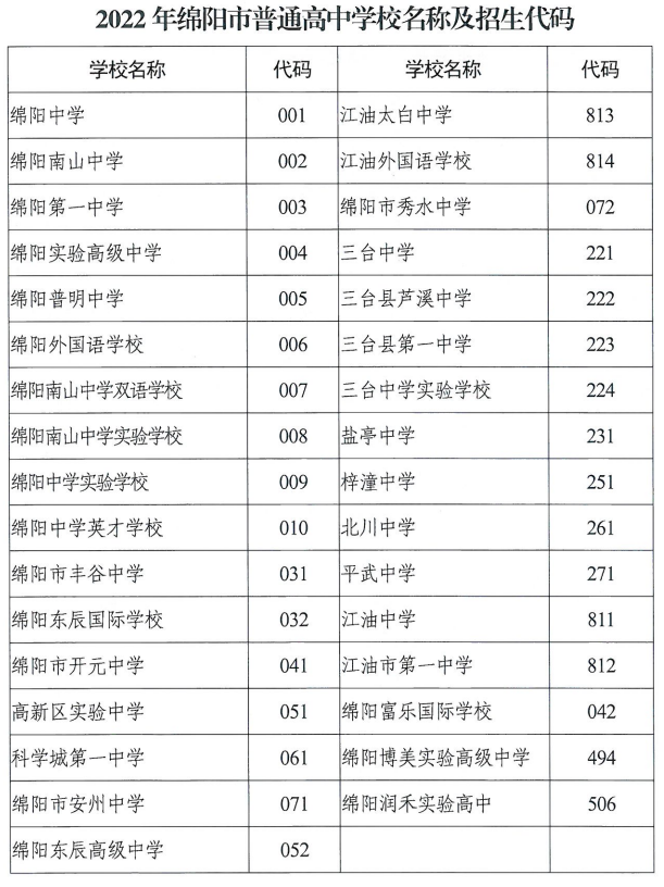 2022年四川绵阳市普通高中学校名单汇总,请查收!