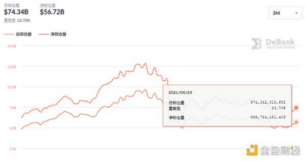 金色DeFi日报 | Square CEO：Tidal有兴趣探索NFT机会