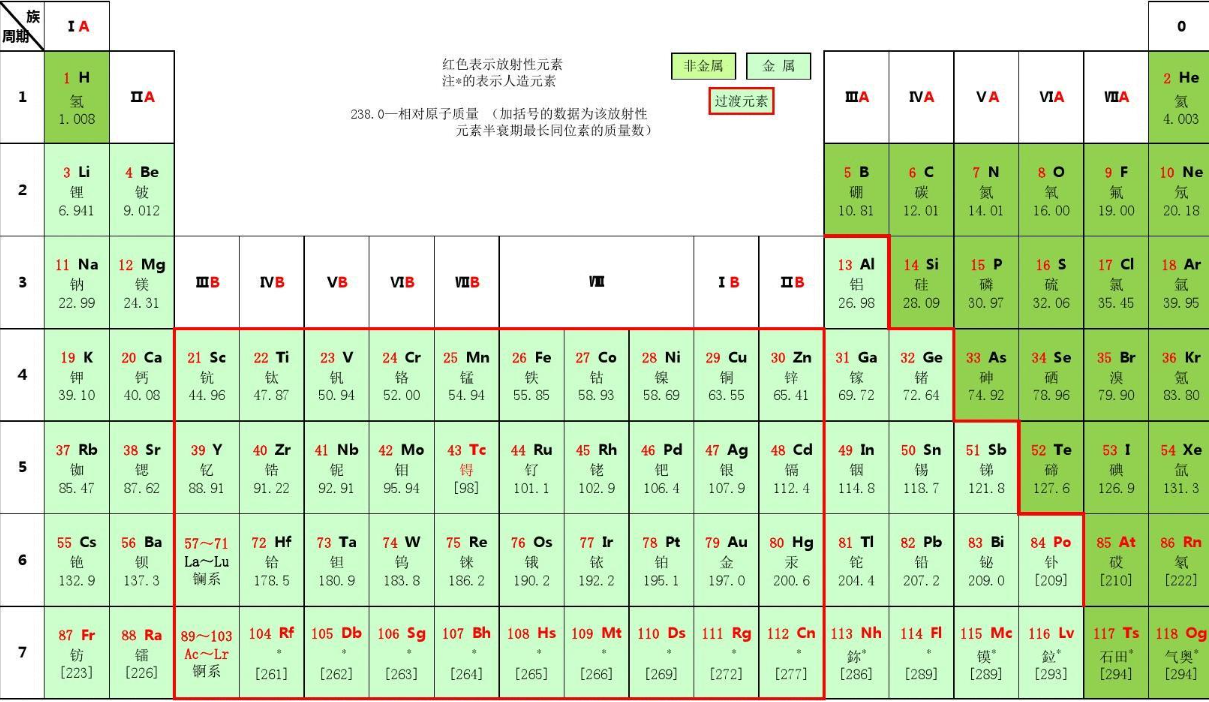 金屬性非金屬性,氧化性還原性,電負性簡單變化規律