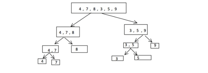 python的归并排序算法流程图详解