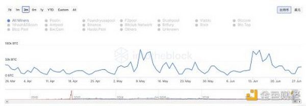 金色观察｜BTC跌破2万美元：矿工卖币求生 熊市何时休？