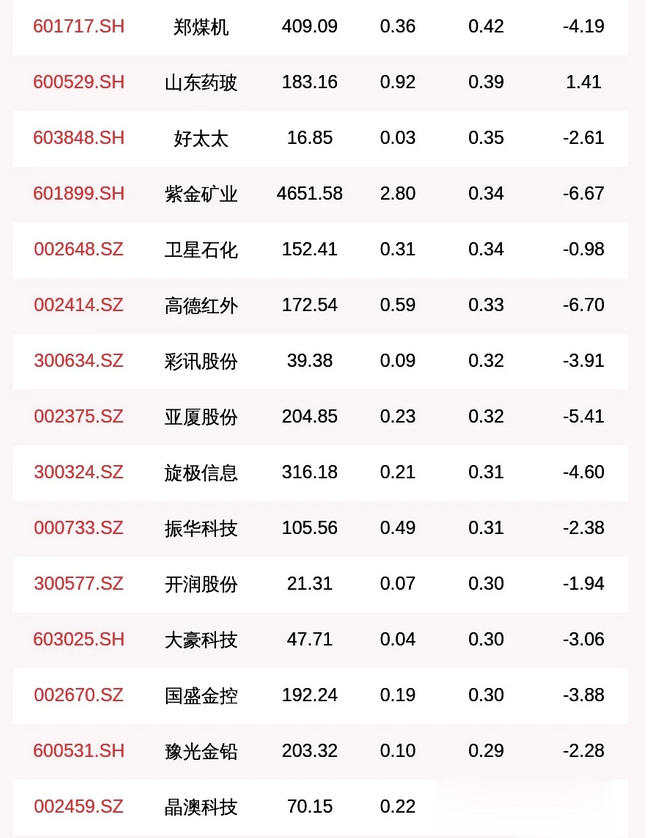 北上资金流入的20只个股(名单),(000728)流入最多