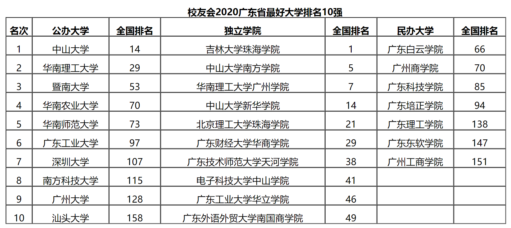 2020广东省高校排名(公办,独立,民办)广东工业大学首次跻身百强