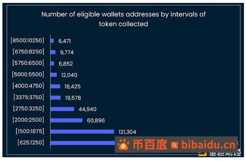 金色观察 | Nansen：Arbitrum空投链上分发模型详解