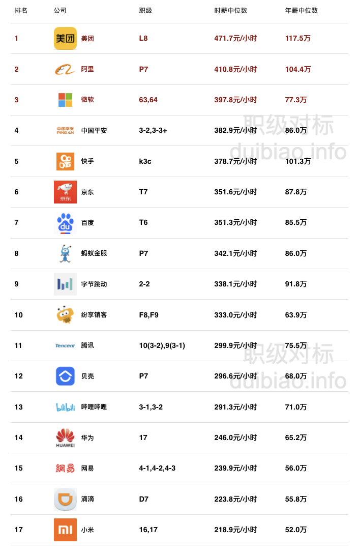 2021 互联网公司时薪排行榜出炉！微软、美团很强！