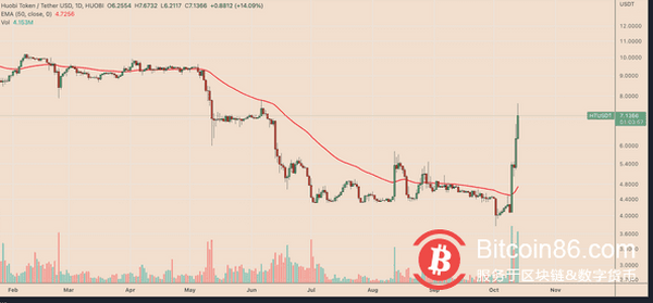 在货币市场暴跌下 火币上涨12%为什么?