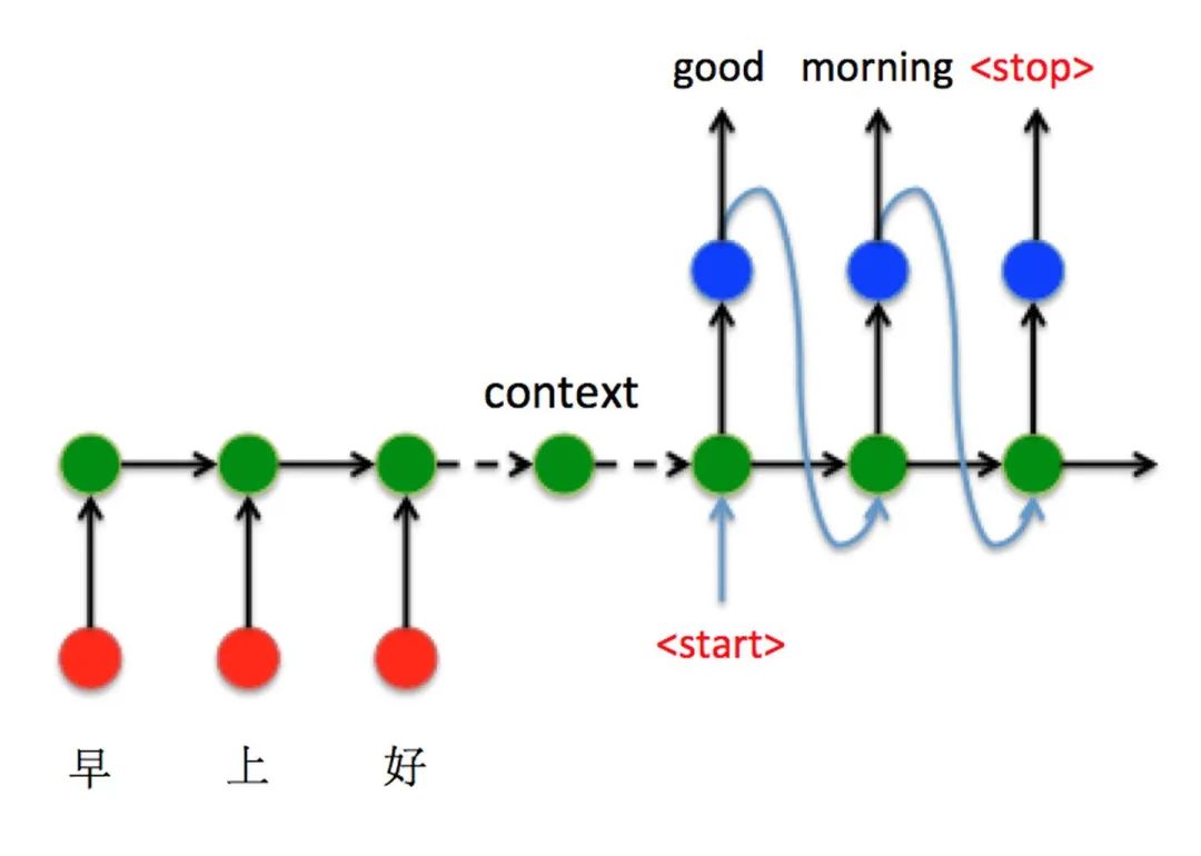 完全解析RNN, Seq2Seq, Attention注意力机制