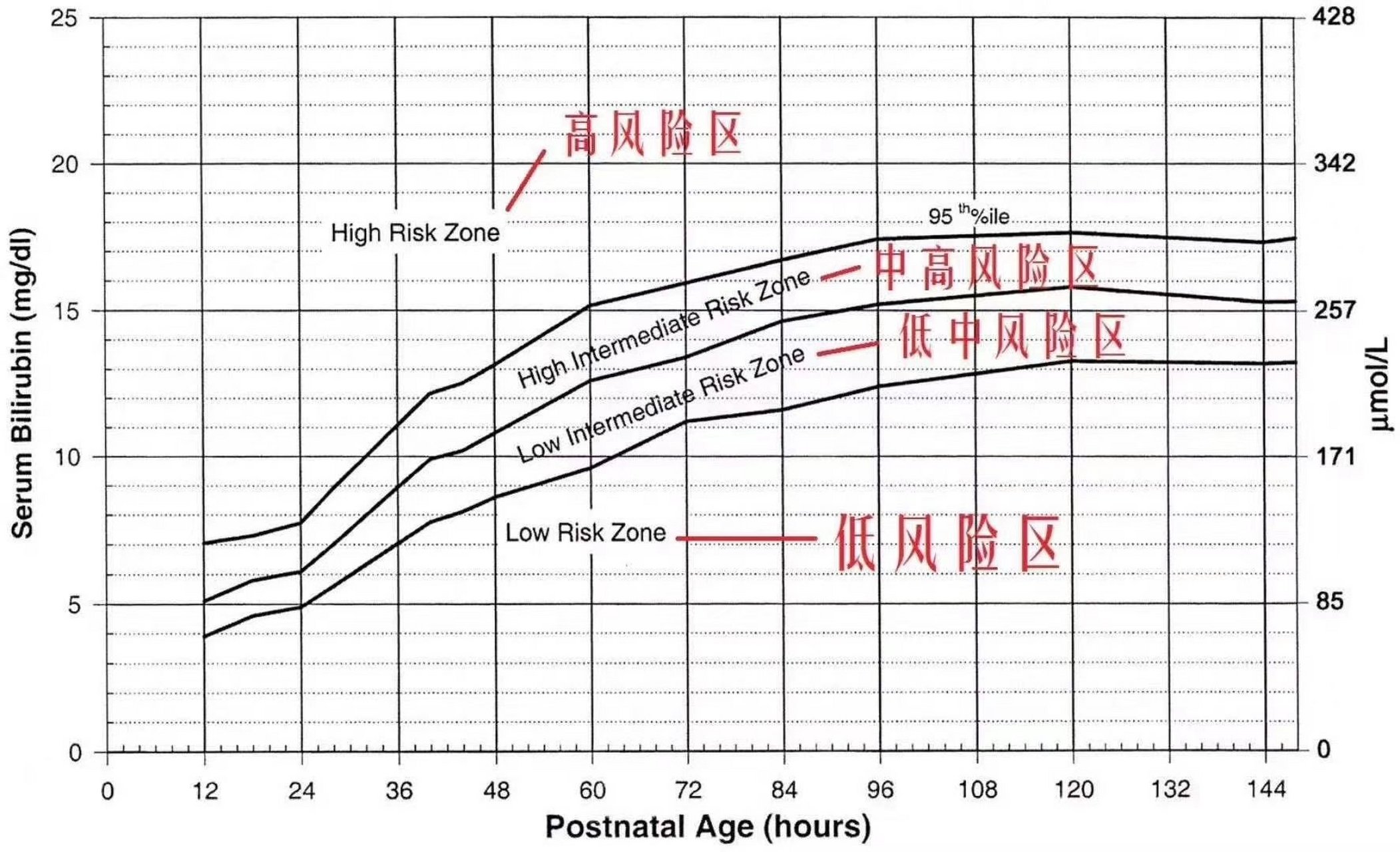 育兒分享 關於新生兒黃疸:媽媽們可以對照寶寶的黃疸值看下列表中