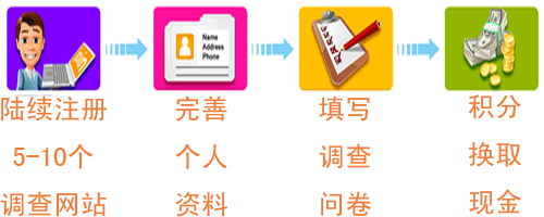 网上问卷调查是什么?真的能赚钱吗? 网上问卷调查是什么?真的能赚钱吗?