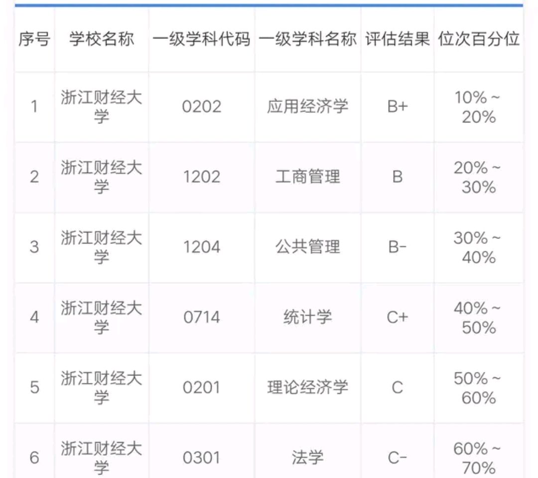 浙江财经大学世界排名2019的简单介绍