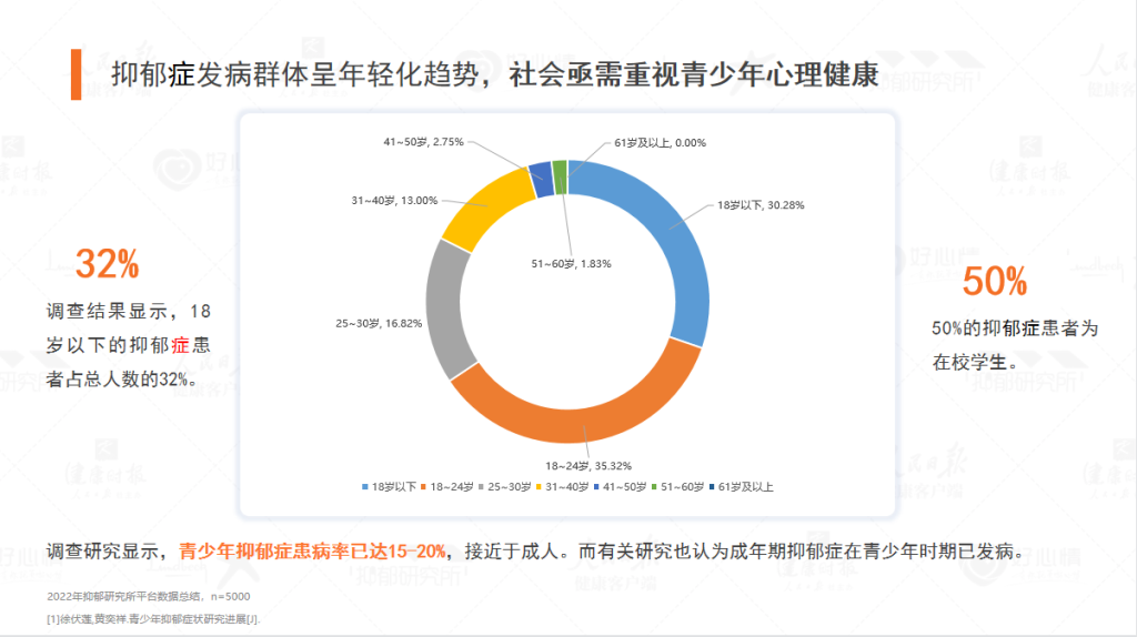 我们的抑郁症年轻化了