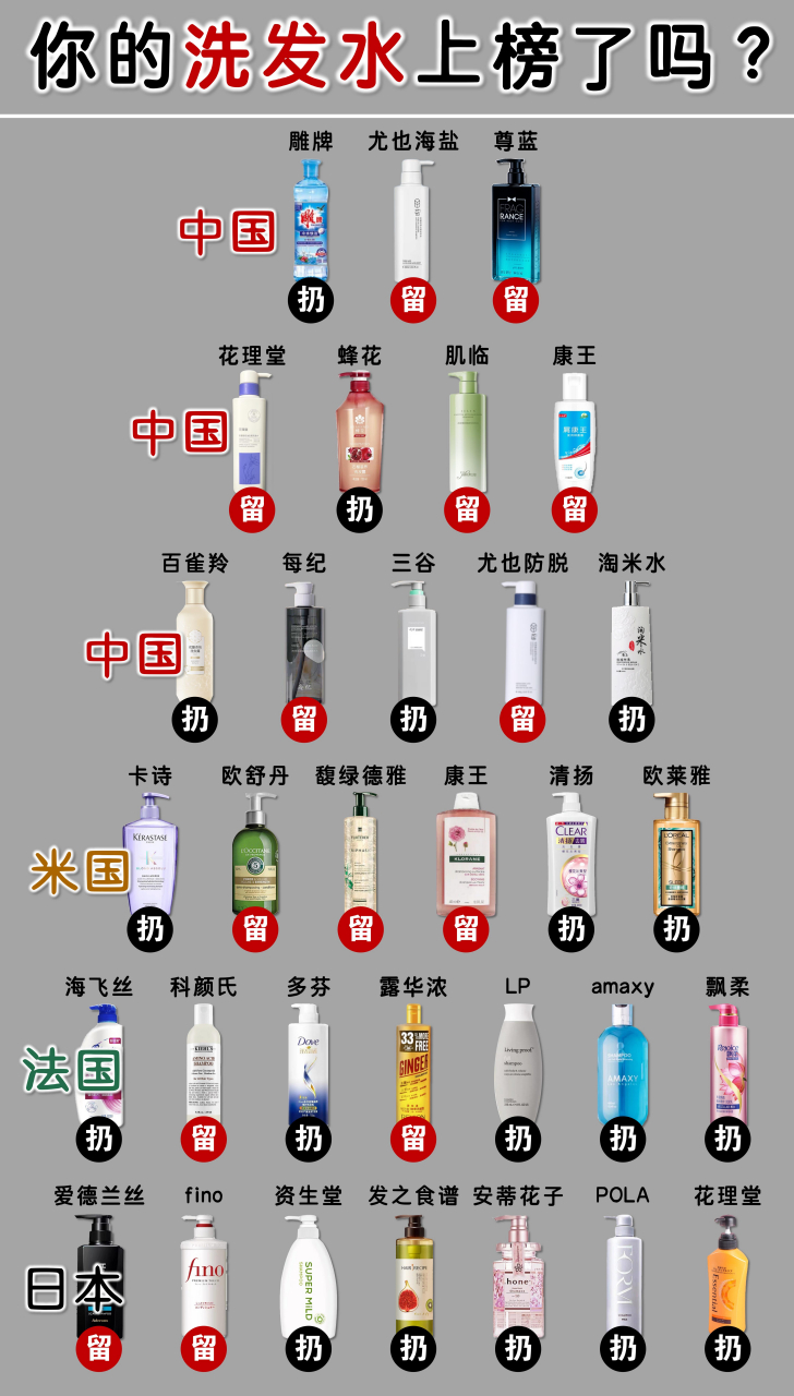 洗发水排名来了!洗发水还得是看国货!你的洗发水上榜了么!