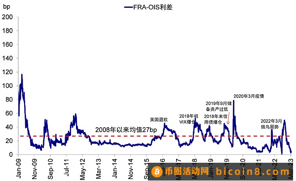 硅谷银行事件与潜在的流动性风险敞口