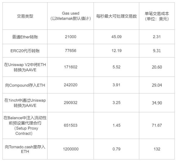 链上手续费高涨，EIP-1559、Layer2、Gas代币何以破局？