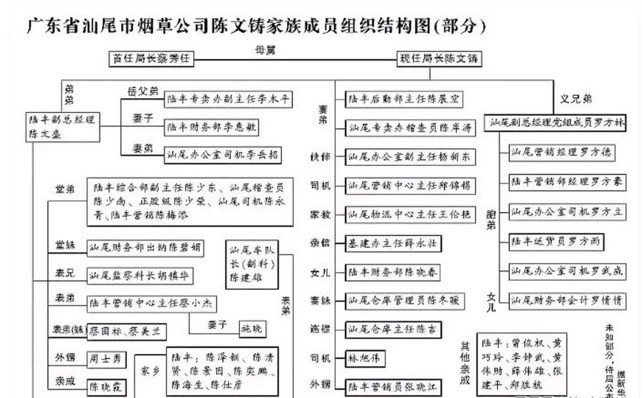 第一张图,你细看组织结构的人员姓名,感觉好像还有辈分的; 第二张图