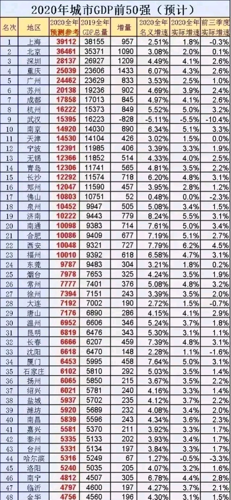 2020年gdp排名城市图片