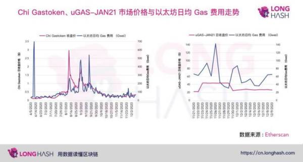 两大设计方向，寻找对冲高Gas费的方法