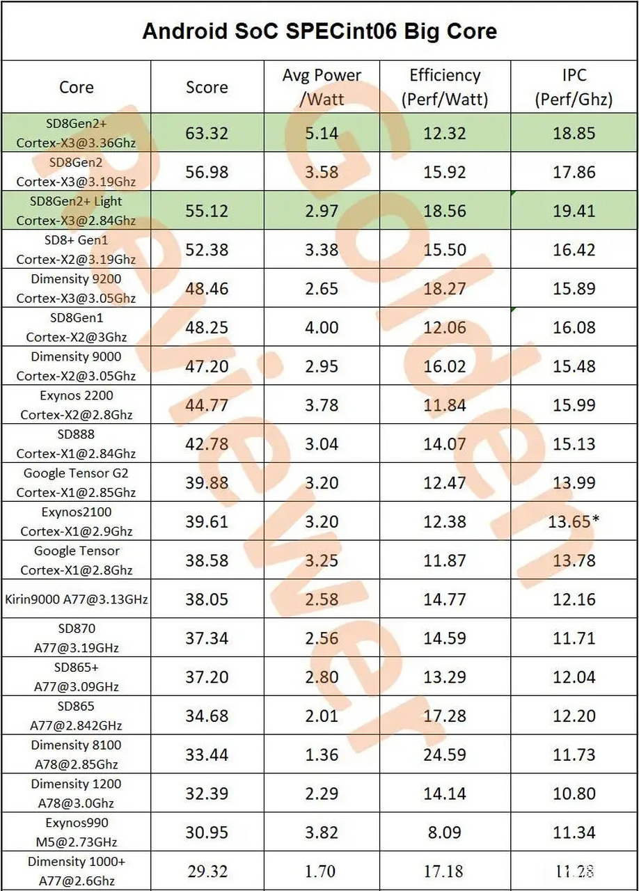 麒麟995的spec06 24.24分/1.15w依然能暴打这个月新出的6gen1(24.