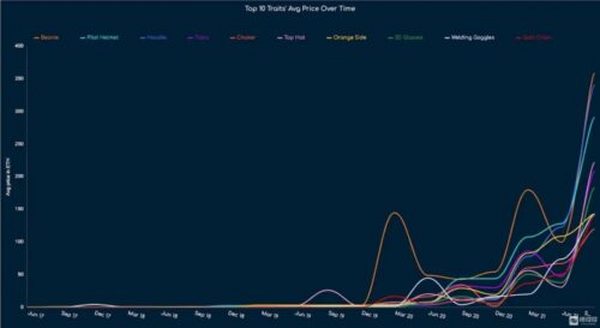 CryptoPunks价值不断增长的背后推手是什么？