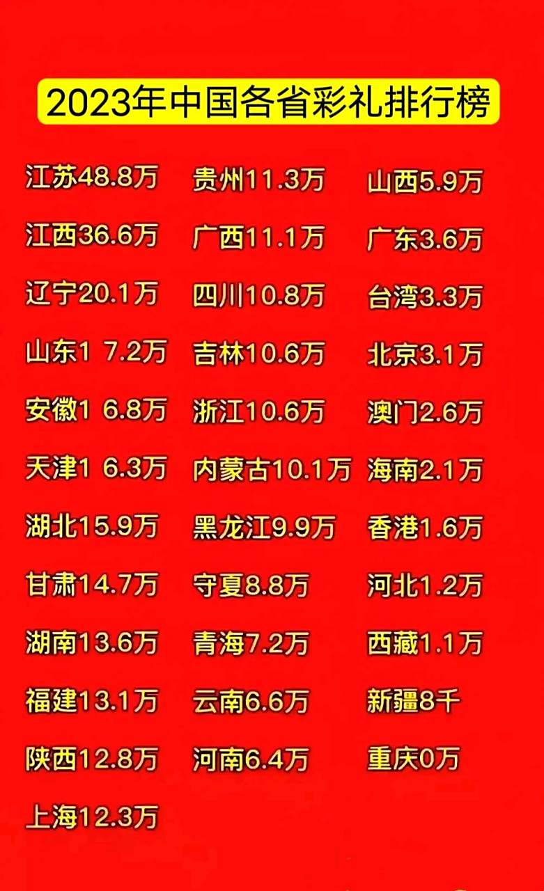 2023年国内各省彩礼排行榜!看看你的家乡多少?