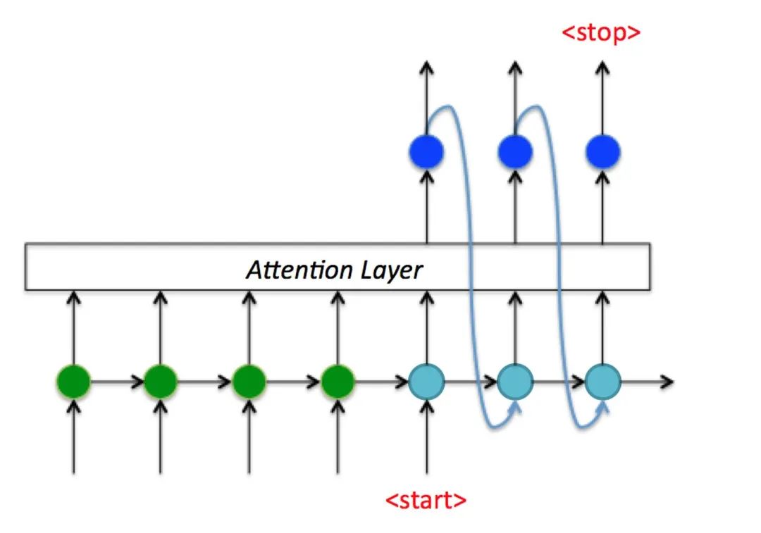 完全解析RNN, Seq2Seq, Attention注意力机制