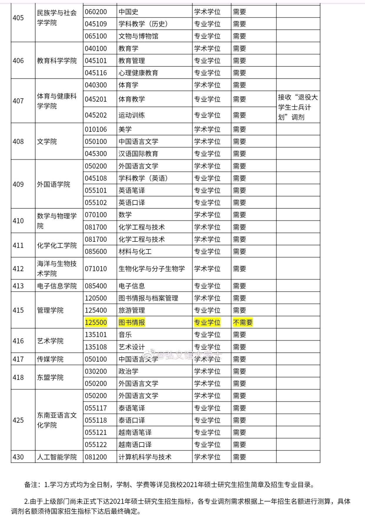 考研调剂!广西民族大学2021年硕士研究生招生调剂公告,还有名额