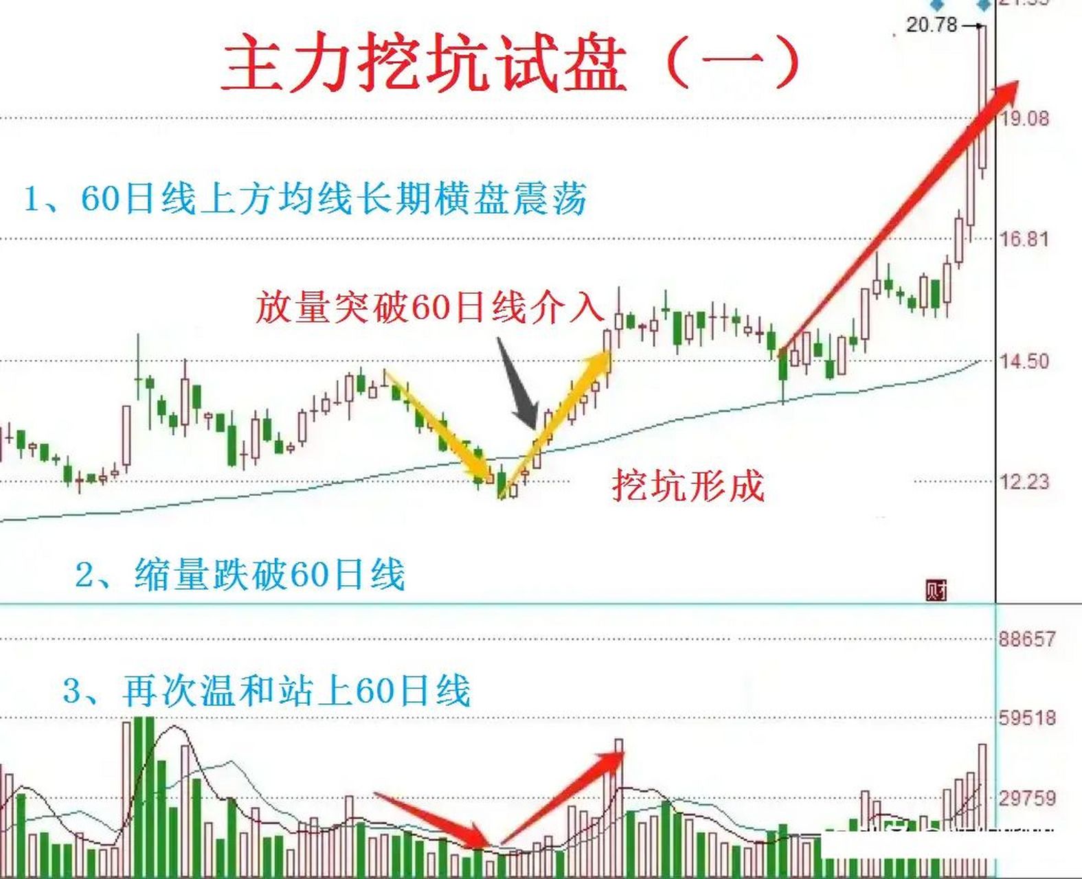 股票吊颈线洗盘图解图片