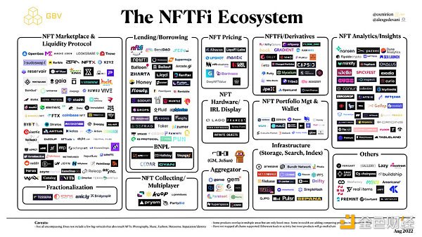 NFTfi的核心机制和赛道分析